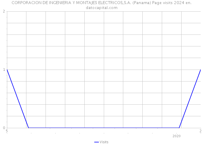 CORPORACION DE INGENIERIA Y MONTAJES ELECTRICOS,S.A. (Panama) Page visits 2024 