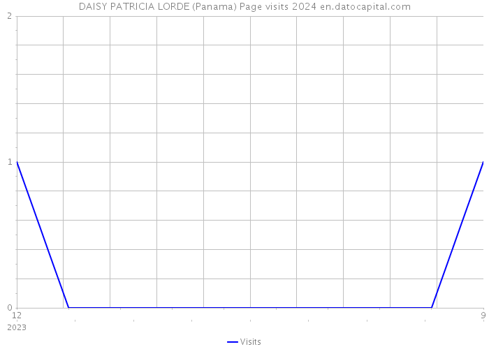 DAISY PATRICIA LORDE (Panama) Page visits 2024 