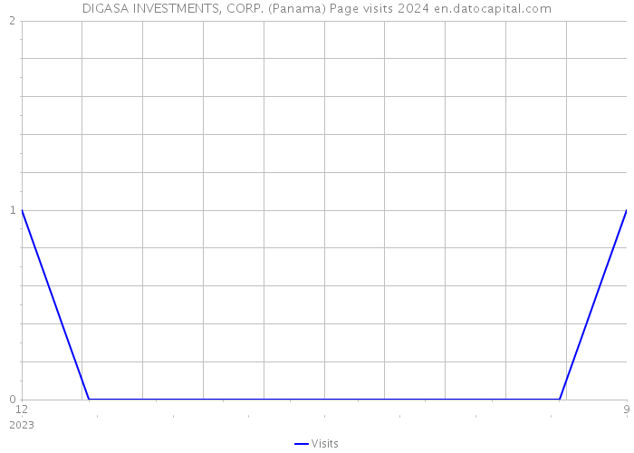 DIGASA INVESTMENTS, CORP. (Panama) Page visits 2024 