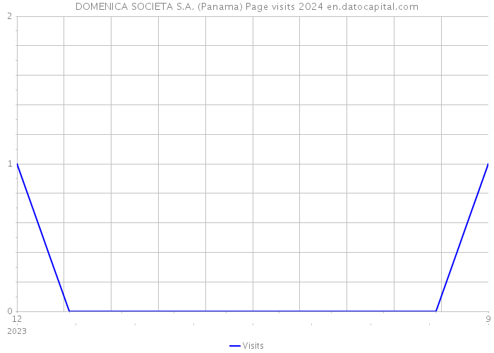 DOMENICA SOCIETA S.A. (Panama) Page visits 2024 