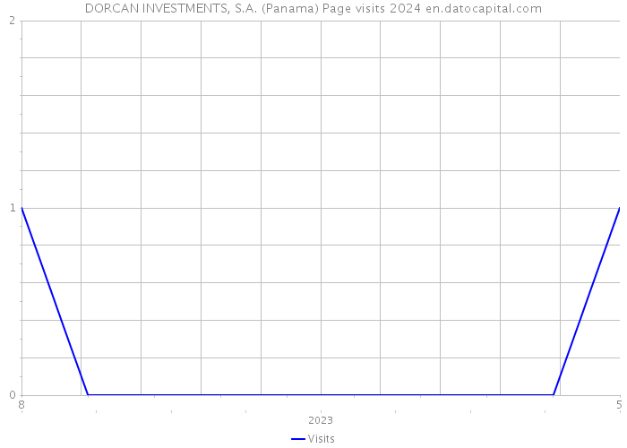 DORCAN INVESTMENTS, S.A. (Panama) Page visits 2024 
