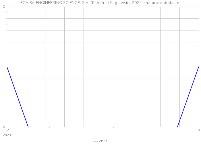 ECAISA ENGINEERING SCIENCE, S.A. (Panama) Page visits 2024 