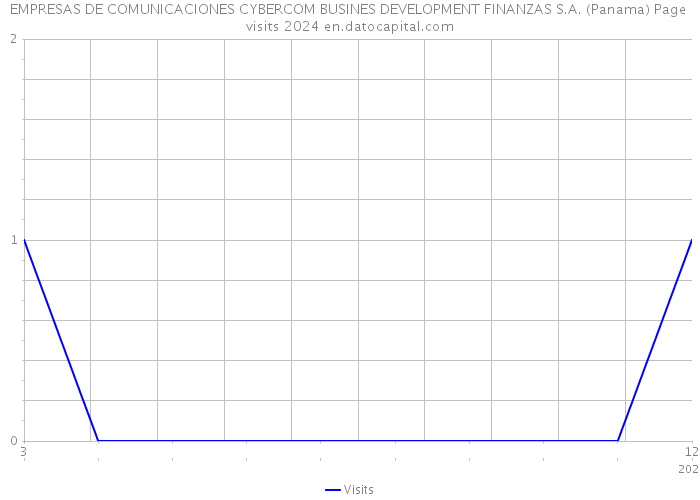 EMPRESAS DE COMUNICACIONES CYBERCOM BUSINES DEVELOPMENT FINANZAS S.A. (Panama) Page visits 2024 