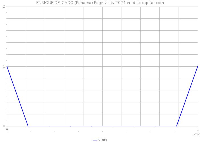 ENRIQUE DELGADO (Panama) Page visits 2024 