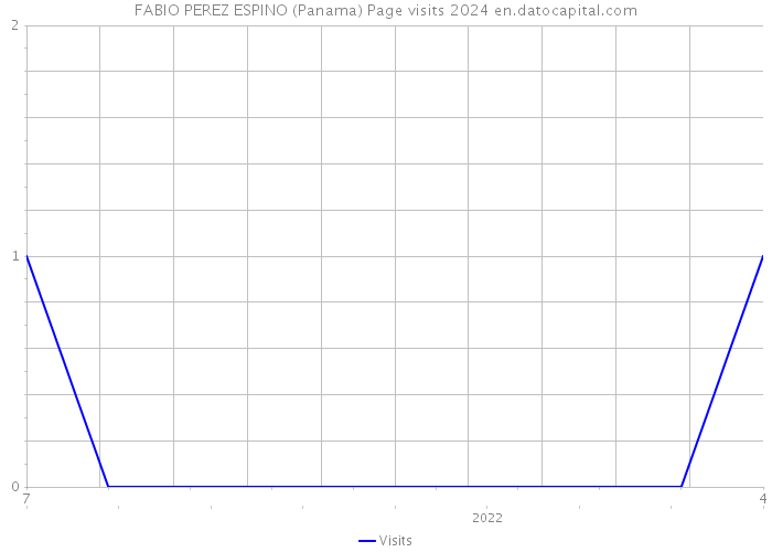 FABIO PEREZ ESPINO (Panama) Page visits 2024 