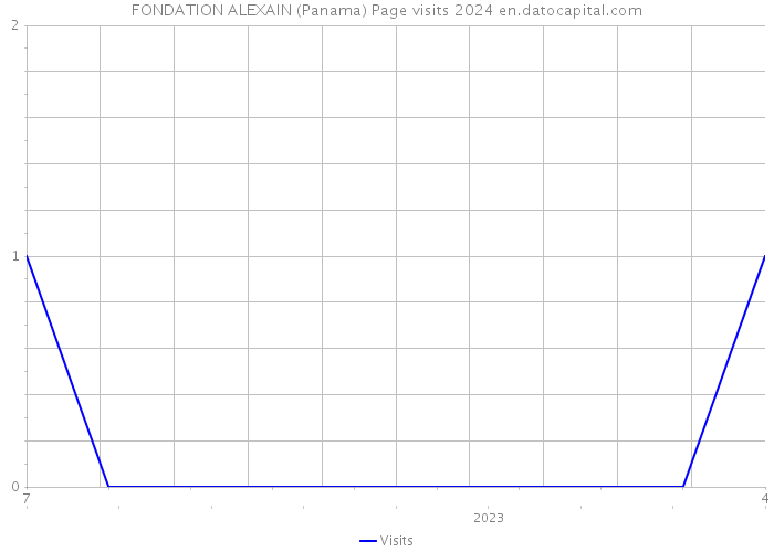 FONDATION ALEXAIN (Panama) Page visits 2024 