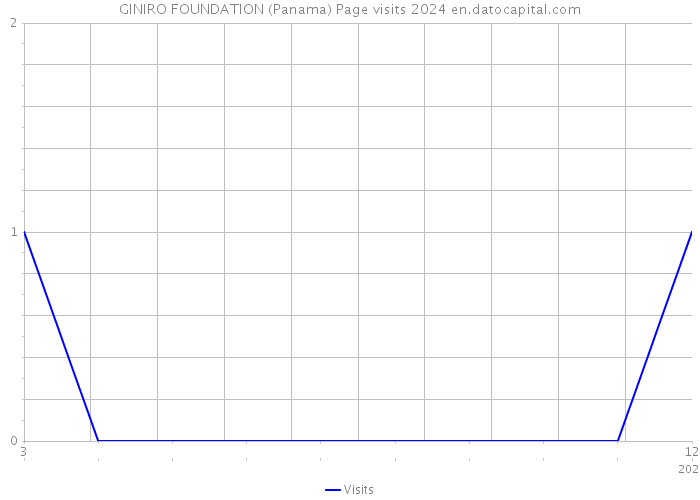 GINIRO FOUNDATION (Panama) Page visits 2024 