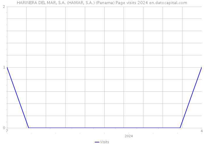 HARINERA DEL MAR, S.A. (HAMAR, S.A.) (Panama) Page visits 2024 