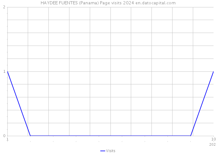 HAYDEE FUENTES (Panama) Page visits 2024 