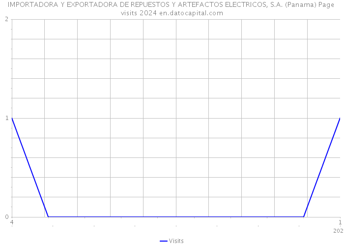 IMPORTADORA Y EXPORTADORA DE REPUESTOS Y ARTEFACTOS ELECTRICOS, S.A. (Panama) Page visits 2024 