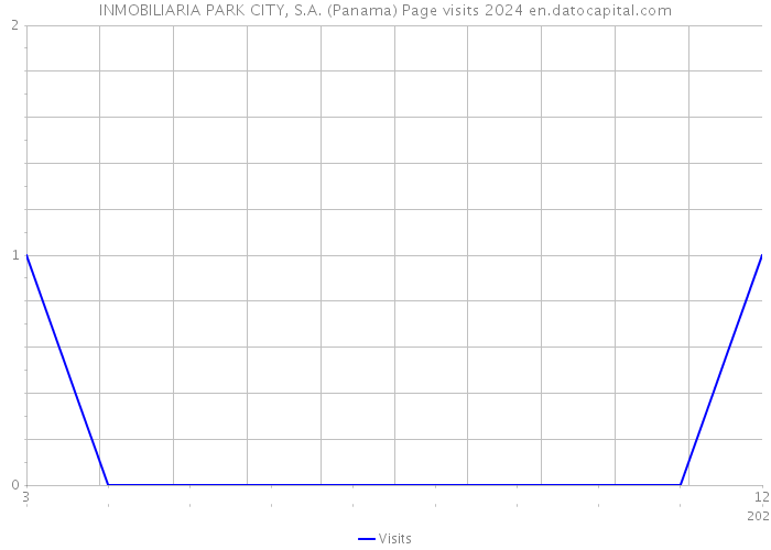 INMOBILIARIA PARK CITY, S.A. (Panama) Page visits 2024 