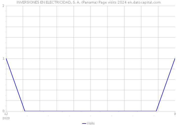 INVERSIONES EN ELECTRICIDAD, S. A. (Panama) Page visits 2024 