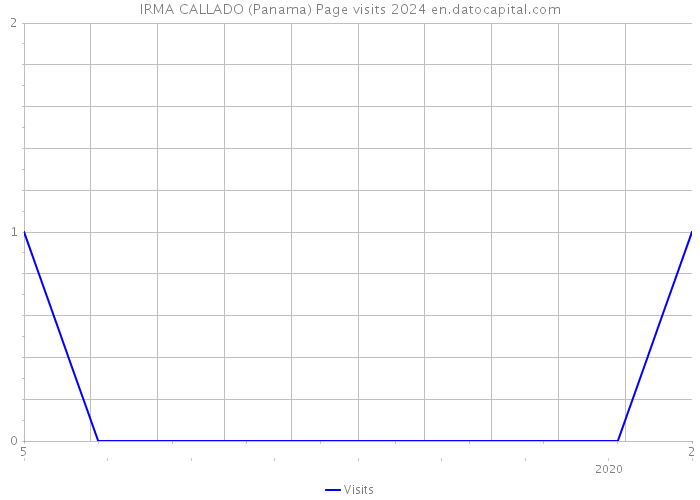 IRMA CALLADO (Panama) Page visits 2024 