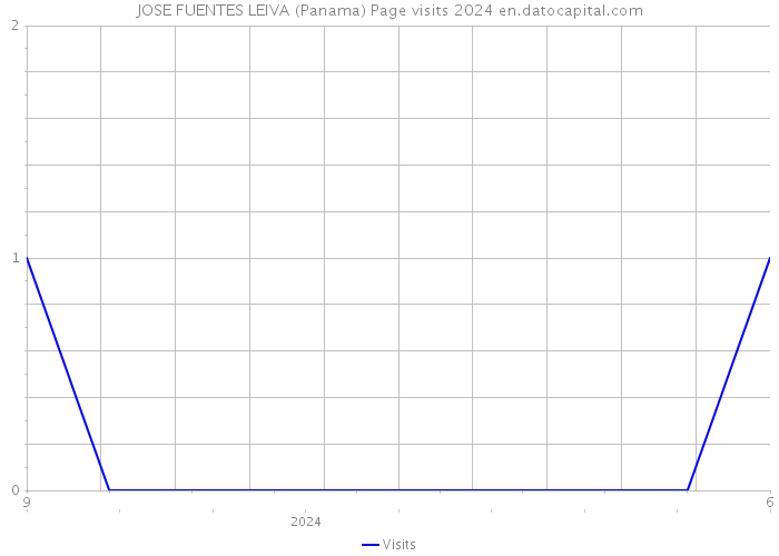 JOSE FUENTES LEIVA (Panama) Page visits 2024 