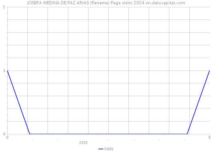 JOSEFA MEDINA DE PAZ ARIAS (Panama) Page visits 2024 