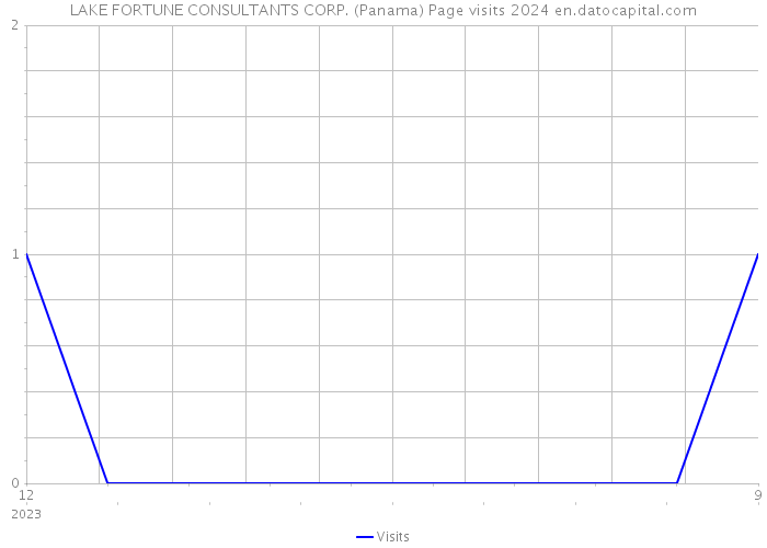 LAKE FORTUNE CONSULTANTS CORP. (Panama) Page visits 2024 