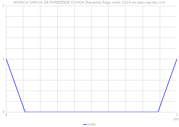 MONICA GARCIA DE PAREDESDE OCHOA (Panama) Page visits 2024 