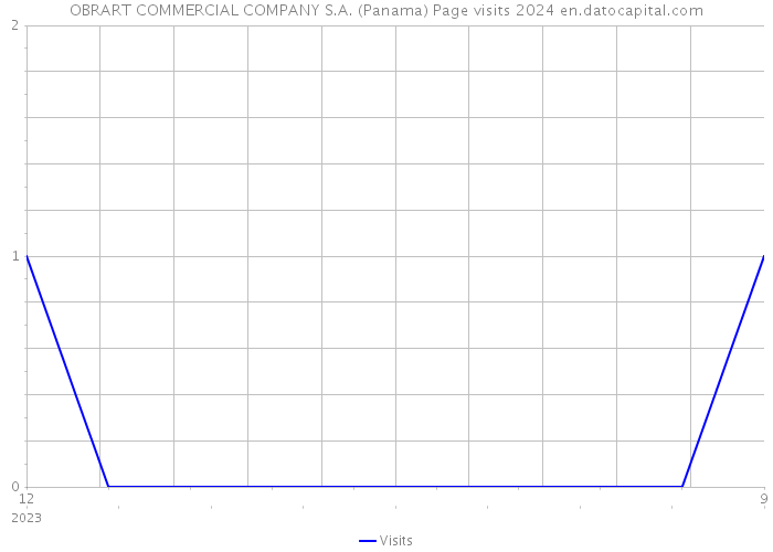 OBRART COMMERCIAL COMPANY S.A. (Panama) Page visits 2024 