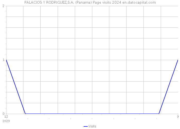 PALACIOS Y RODRIGUEZ,S.A. (Panama) Page visits 2024 