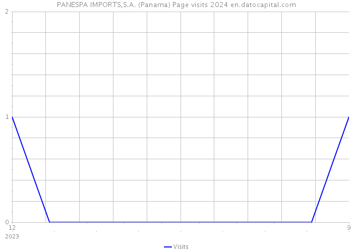 PANESPA IMPORTS,S.A. (Panama) Page visits 2024 