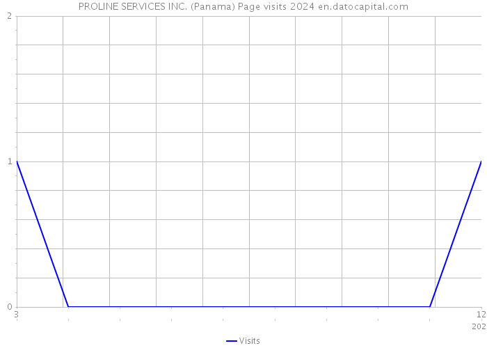 PROLINE SERVICES INC. (Panama) Page visits 2024 