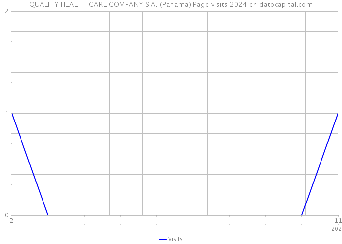 QUALITY HEALTH CARE COMPANY S.A. (Panama) Page visits 2024 