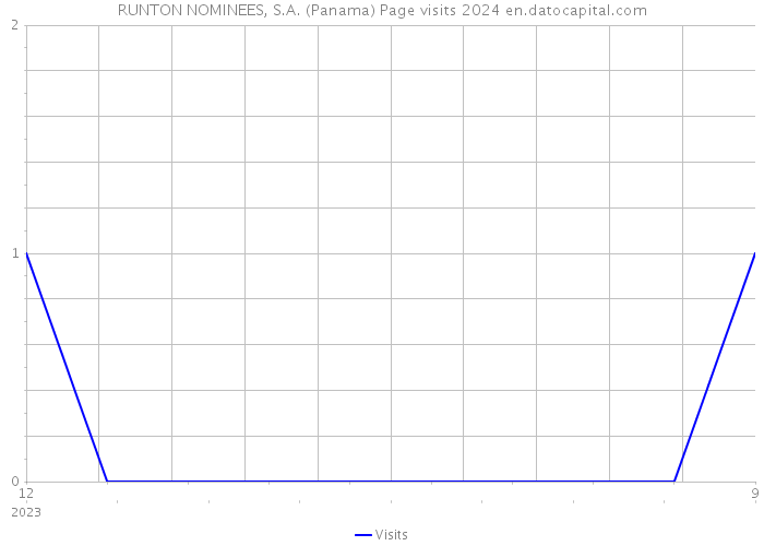 RUNTON NOMINEES, S.A. (Panama) Page visits 2024 