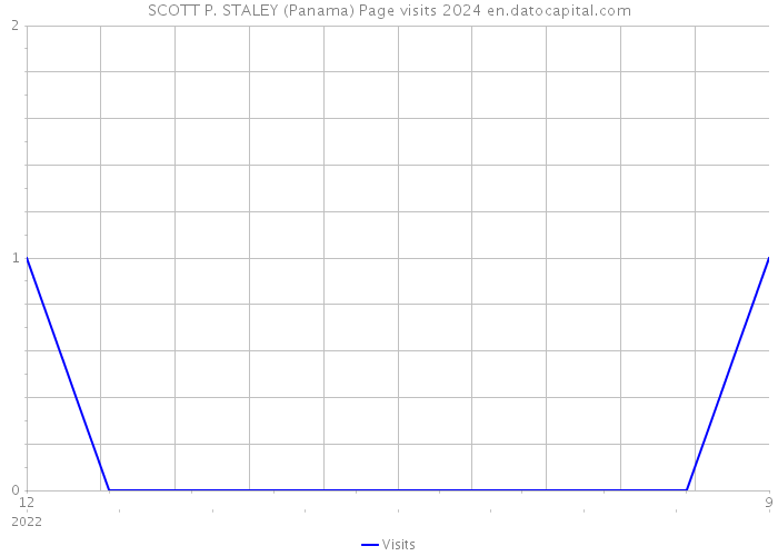 SCOTT P. STALEY (Panama) Page visits 2024 