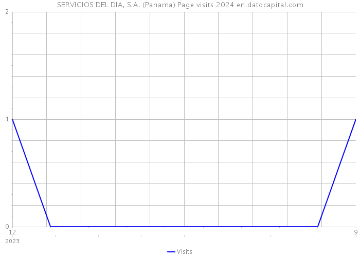 SERVICIOS DEL DIA, S.A. (Panama) Page visits 2024 