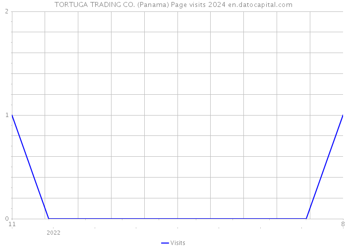TORTUGA TRADING CO. (Panama) Page visits 2024 