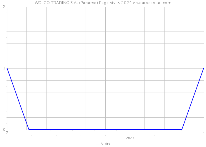 WOLCO TRADING S.A. (Panama) Page visits 2024 