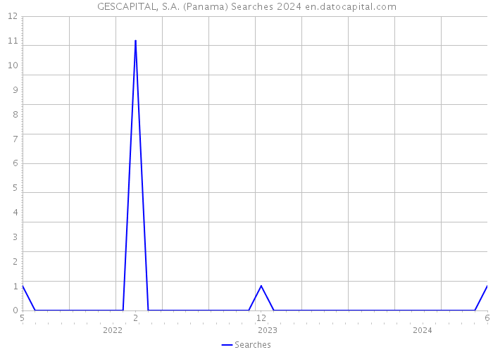 GESCAPITAL, S.A. (Panama) Searches 2024 