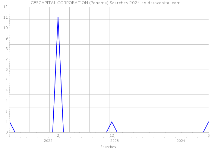 GESCAPITAL CORPORATION (Panama) Searches 2024 