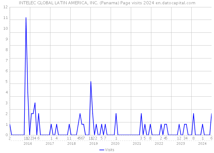 INTELEC GLOBAL LATIN AMERICA, INC. (Panama) Page visits 2024 