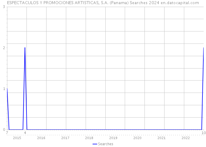 ESPECTACULOS Y PROMOCIONES ARTISTICAS, S.A. (Panama) Searches 2024 