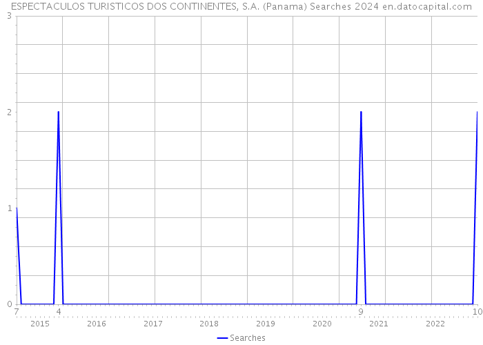 ESPECTACULOS TURISTICOS DOS CONTINENTES, S.A. (Panama) Searches 2024 