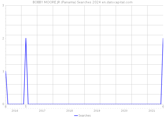 BOBBY MOORE JR (Panama) Searches 2024 