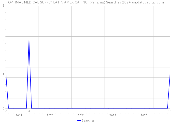 OPTIMAL MEDICAL SUPPLY LATIN AMERICA, INC. (Panama) Searches 2024 