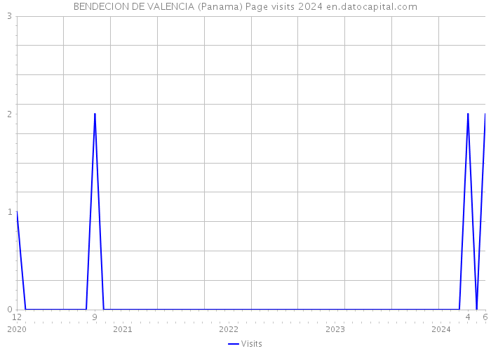 BENDECION DE VALENCIA (Panama) Page visits 2024 