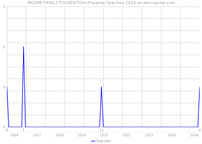 MOORE FAMILY FOUNDATION (Panama) Searches 2024 