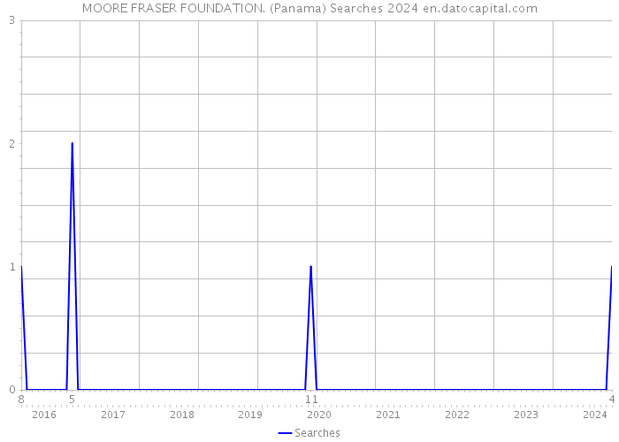 MOORE FRASER FOUNDATION. (Panama) Searches 2024 