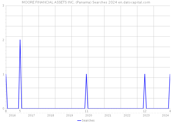 MOORE FINANCIAL ASSETS INC. (Panama) Searches 2024 