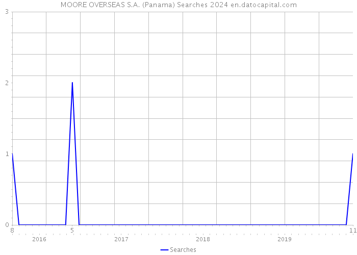 MOORE OVERSEAS S.A. (Panama) Searches 2024 