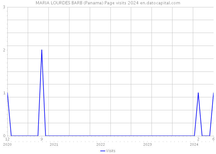 MARIA LOURDES BARB (Panama) Page visits 2024 