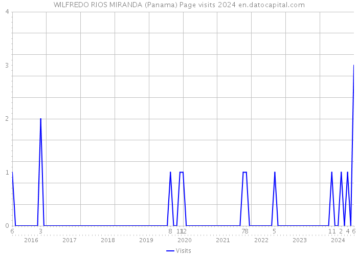 WILFREDO RIOS MIRANDA (Panama) Page visits 2024 
