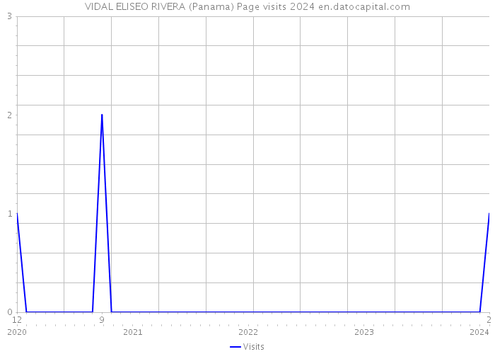 VIDAL ELISEO RIVERA (Panama) Page visits 2024 