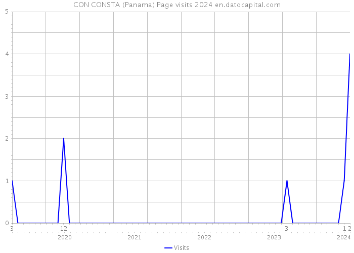 CON CONSTA (Panama) Page visits 2024 