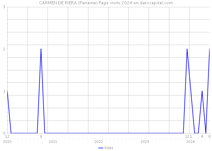 CARMEN DE RIERA (Panama) Page visits 2024 