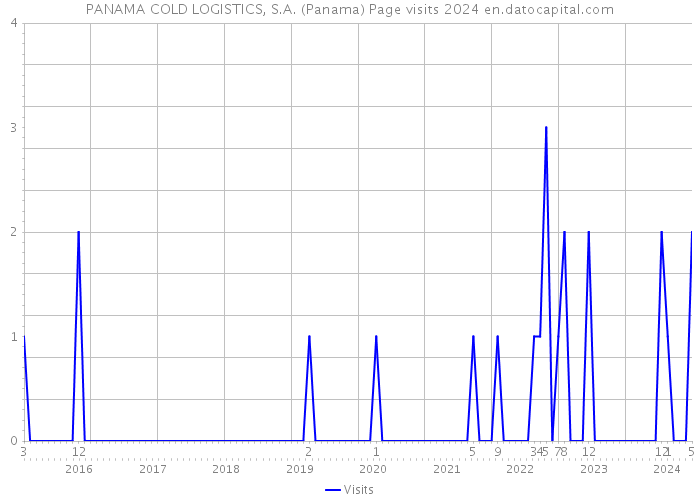 PANAMA COLD LOGISTICS, S.A. (Panama) Page visits 2024 