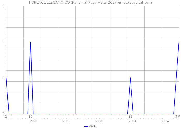 FORENCE LEZCANO CO (Panama) Page visits 2024 